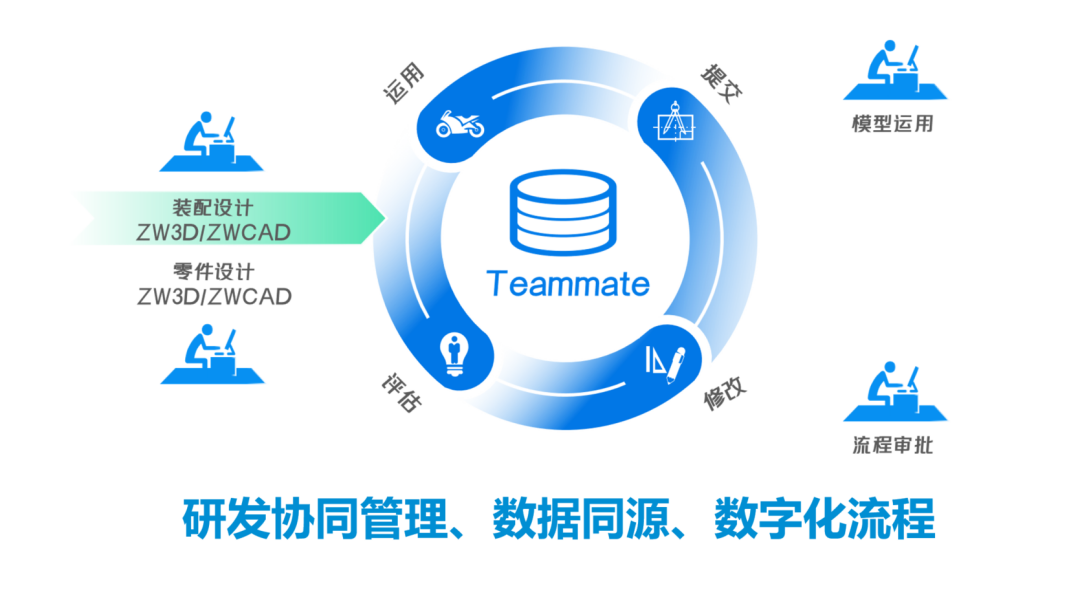 中兴智能汽车应用6163银河Teammate实现协同设计